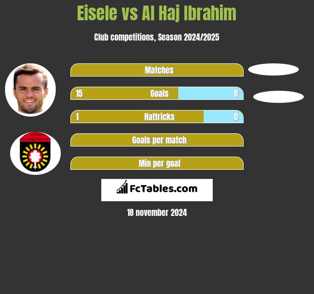 Eisele vs Al Haj Ibrahim h2h player stats