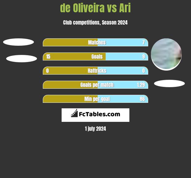 de Oliveira vs Ari h2h player stats