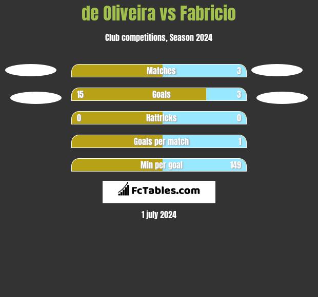 de Oliveira vs Fabricio h2h player stats
