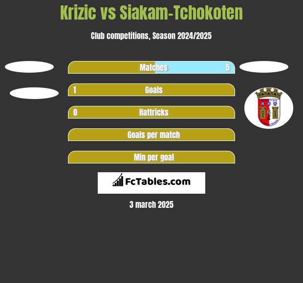 Krizic vs Siakam-Tchokoten h2h player stats