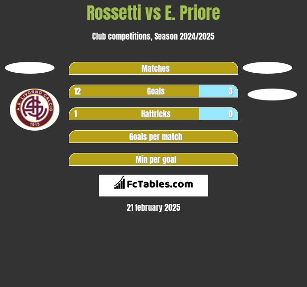 Rossetti vs E. Priore h2h player stats