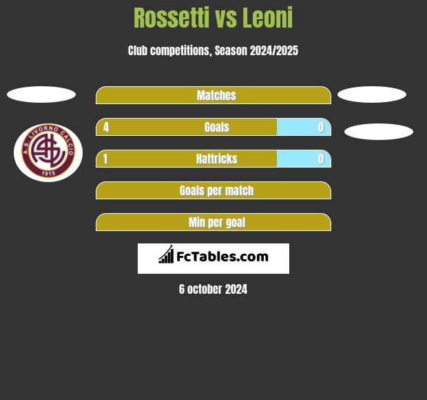 Rossetti vs Leoni h2h player stats