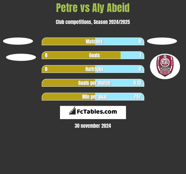 Petre vs Aly Abeid h2h player stats