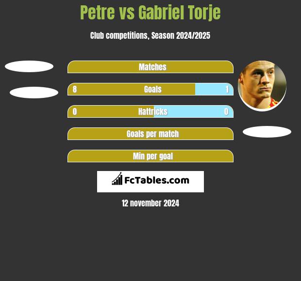 Petre vs Gabriel Torje h2h player stats