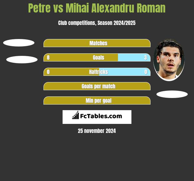 Petre vs Mihai Alexandru Roman h2h player stats