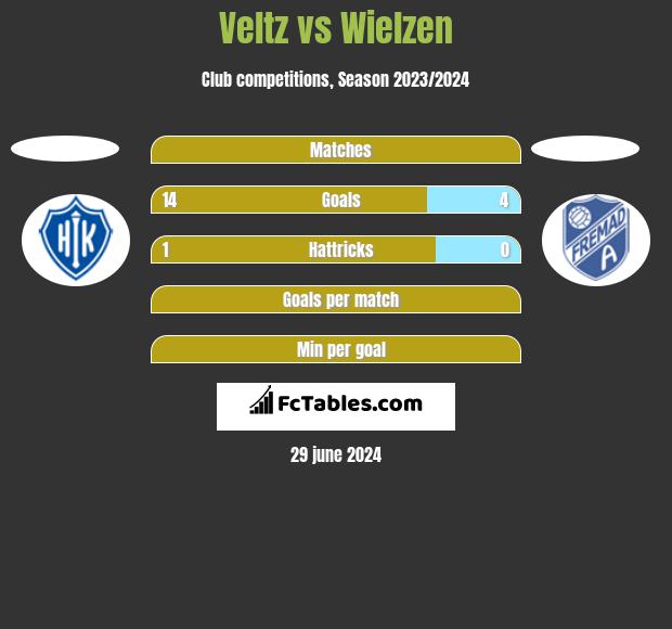 Veltz vs Wielzen h2h player stats