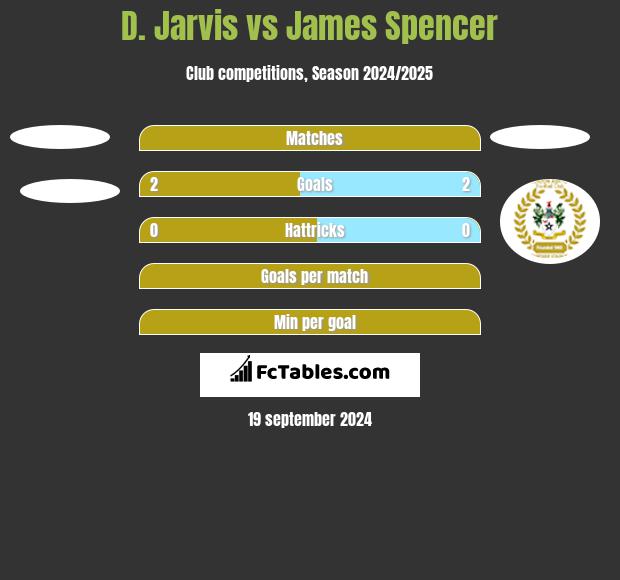 D. Jarvis vs James Spencer h2h player stats