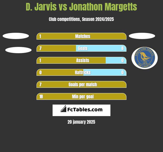 D. Jarvis vs Jonathon Margetts h2h player stats