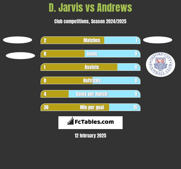 D. Jarvis vs Andrews h2h player stats