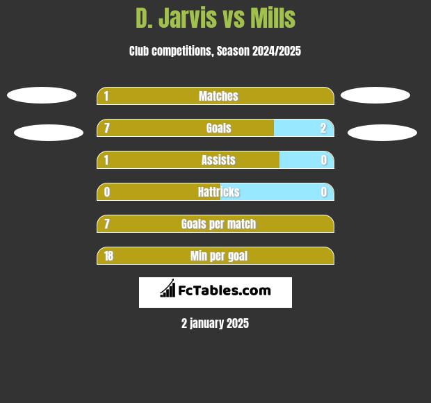 D. Jarvis vs Mills h2h player stats