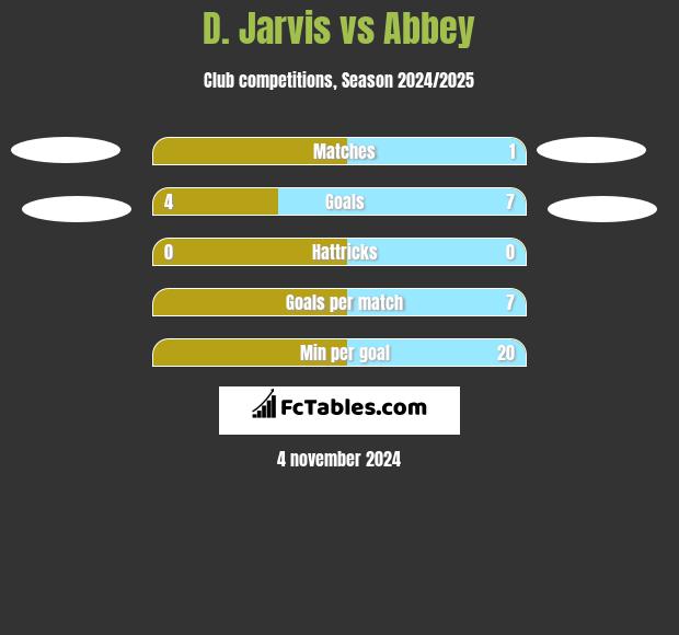 D. Jarvis vs Abbey h2h player stats