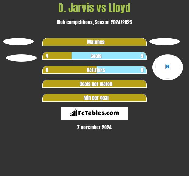 D. Jarvis vs Lloyd h2h player stats