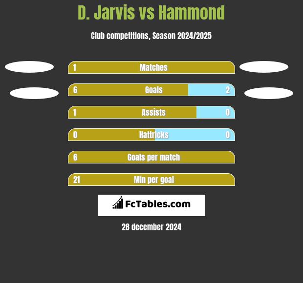 D. Jarvis vs Hammond h2h player stats