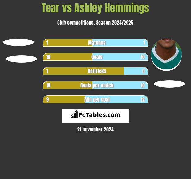 Tear vs Ashley Hemmings h2h player stats