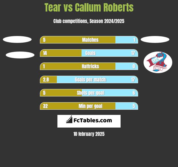 Tear vs Callum Roberts h2h player stats