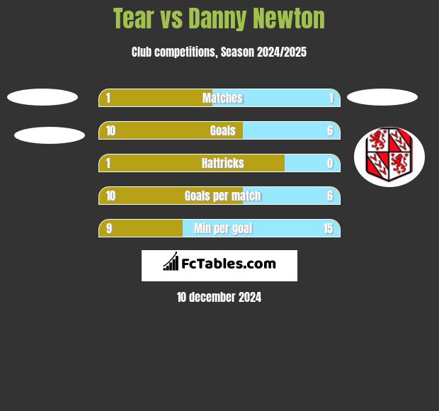 Tear vs Danny Newton h2h player stats