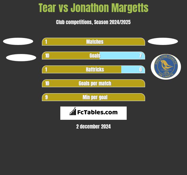 Tear vs Jonathon Margetts h2h player stats