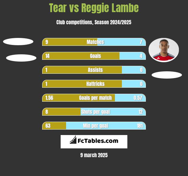 Tear vs Reggie Lambe h2h player stats