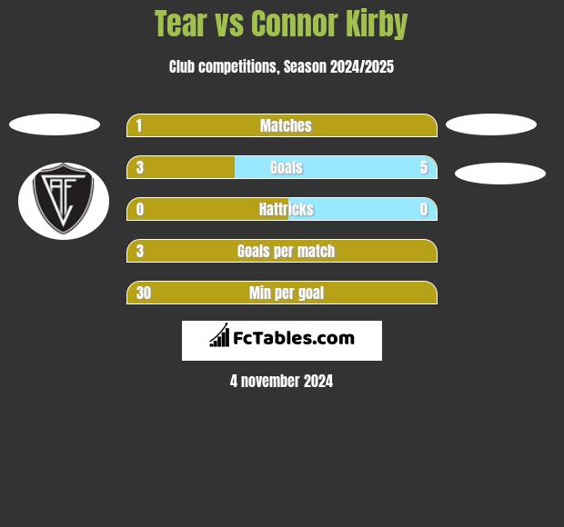 Tear vs Connor Kirby h2h player stats