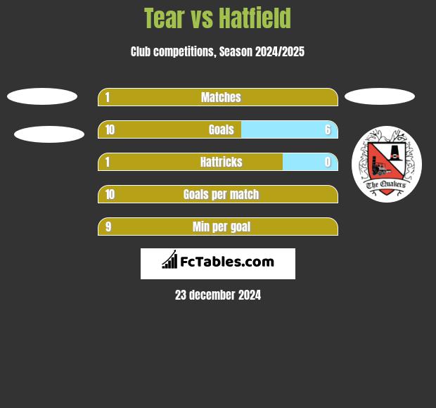 Tear vs Hatfield h2h player stats