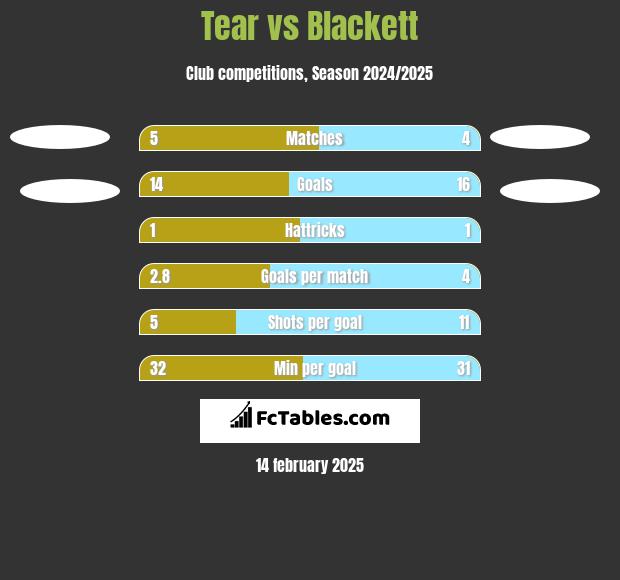 Tear vs Blackett h2h player stats