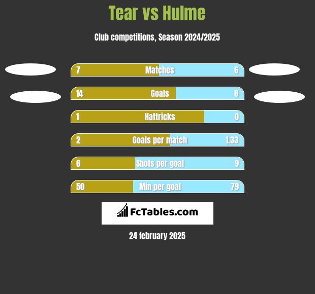 Tear vs Hulme h2h player stats