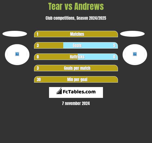 Tear vs Andrews h2h player stats