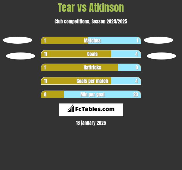 Tear vs Atkinson h2h player stats