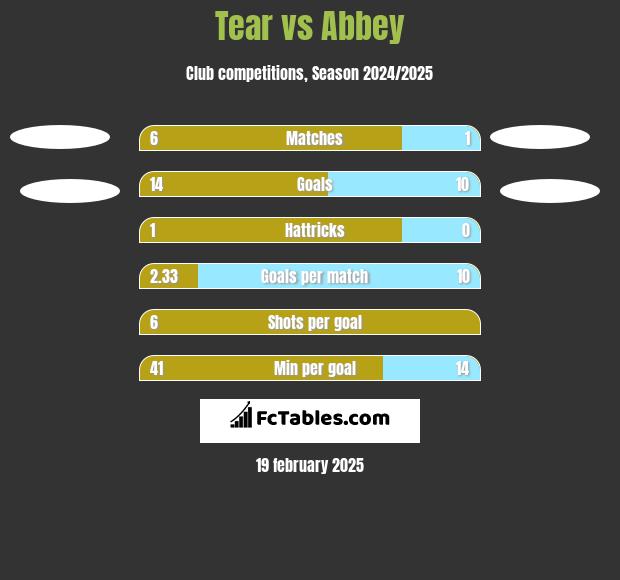 Tear vs Abbey h2h player stats