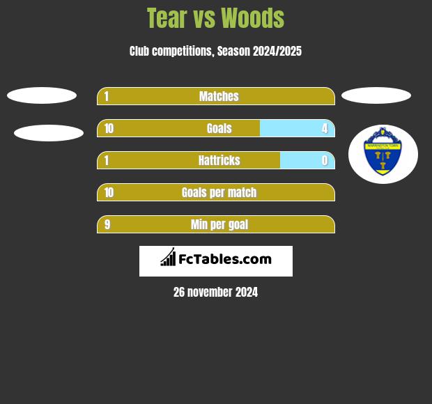 Tear vs Woods h2h player stats