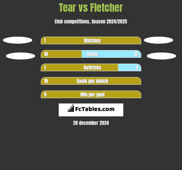 Tear vs Fletcher h2h player stats