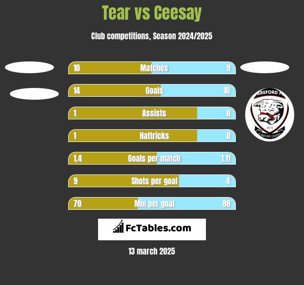 Tear vs Ceesay h2h player stats