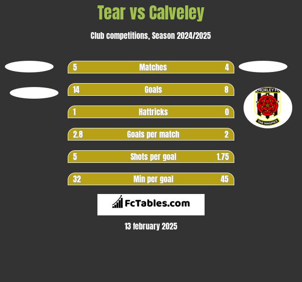 Tear vs Calveley h2h player stats