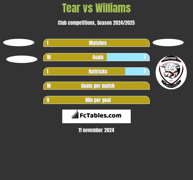 Tear vs Williams h2h player stats