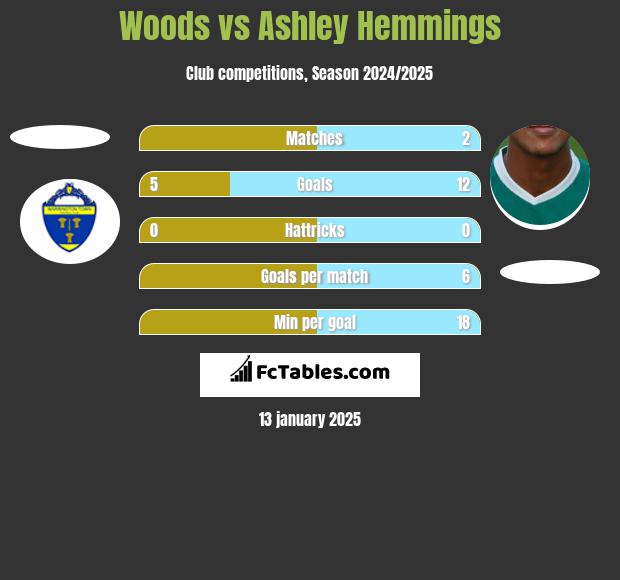 Woods vs Ashley Hemmings h2h player stats