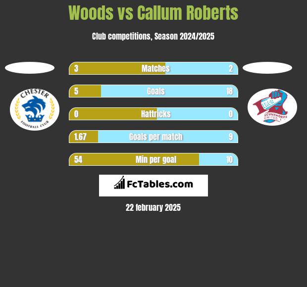 Woods vs Callum Roberts h2h player stats