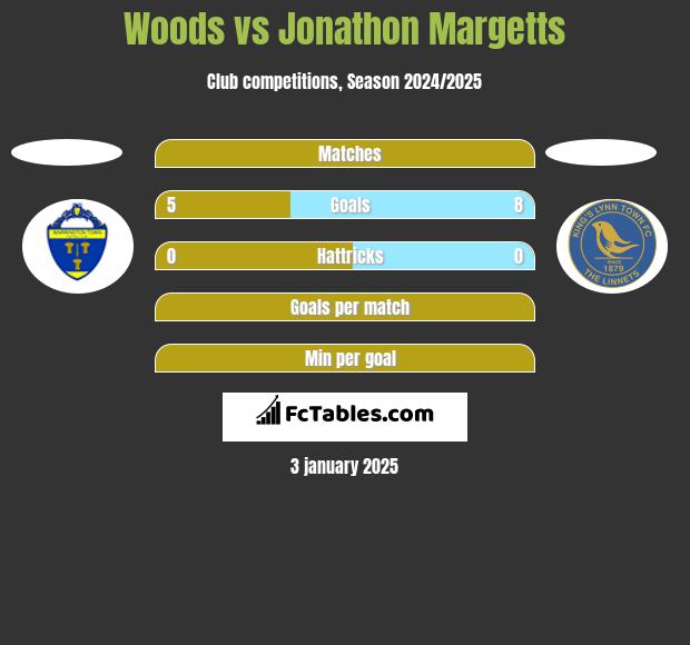 Woods vs Jonathon Margetts h2h player stats