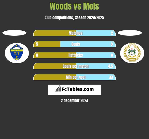 Woods vs Mols h2h player stats