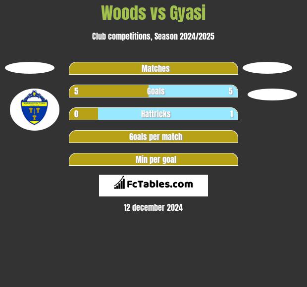 Woods vs Gyasi h2h player stats