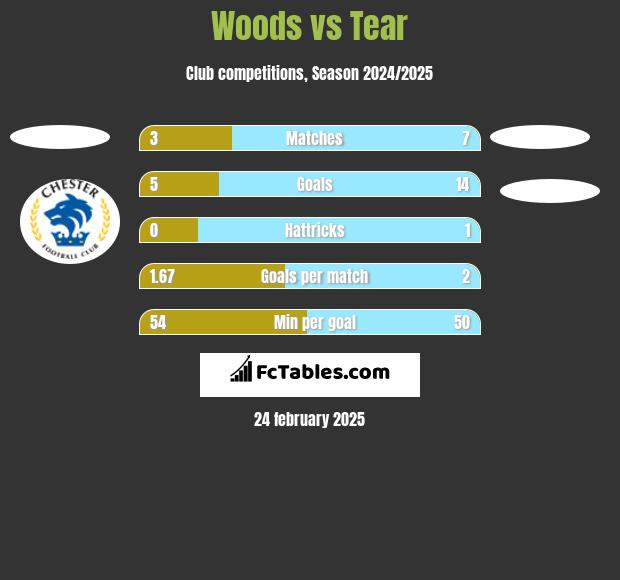 Woods vs Tear h2h player stats