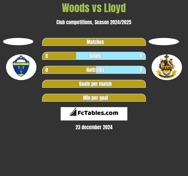 Woods vs Lloyd h2h player stats