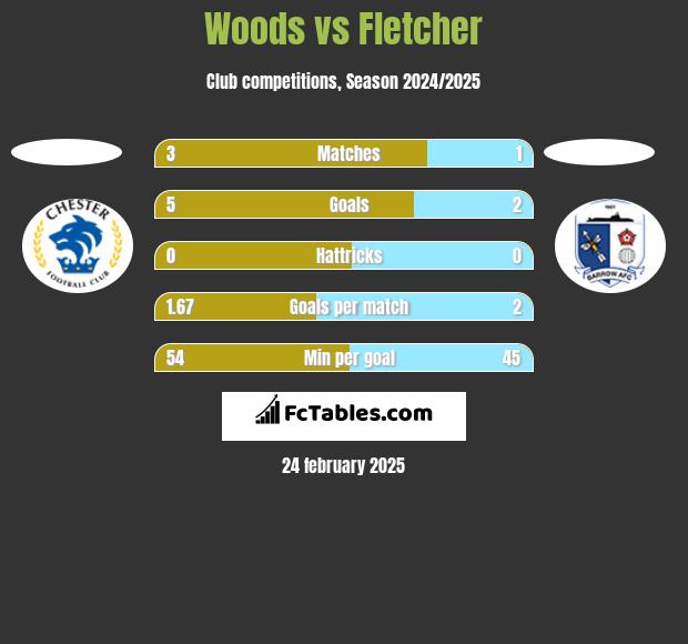 Woods vs Fletcher h2h player stats