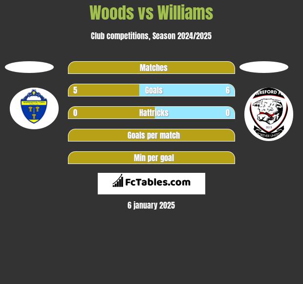 Woods vs Williams h2h player stats