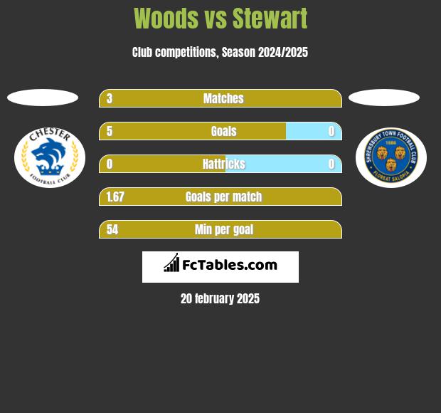 Woods vs Stewart h2h player stats