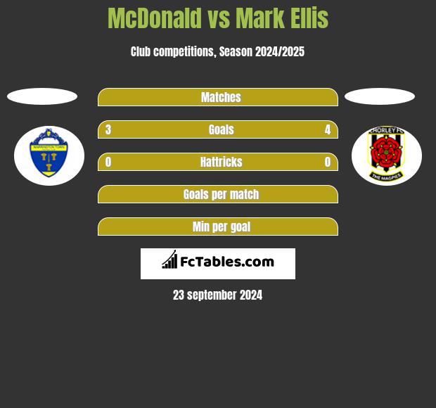 McDonald vs Mark Ellis h2h player stats