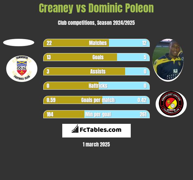 Creaney vs Dominic Poleon h2h player stats