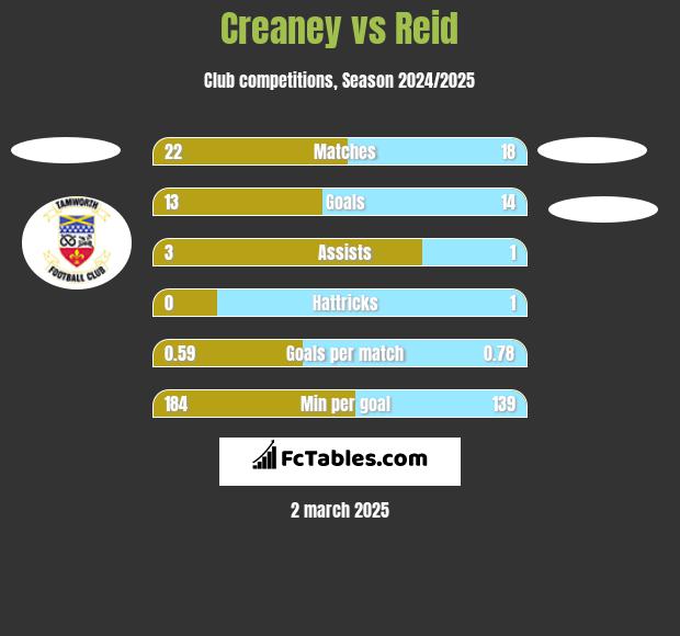 Creaney vs Reid h2h player stats