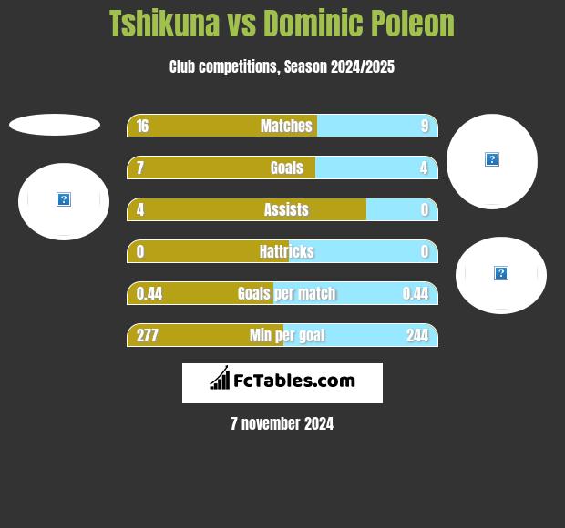 Tshikuna vs Dominic Poleon h2h player stats