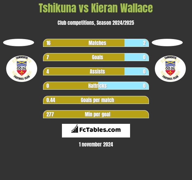 Tshikuna vs Kieran Wallace h2h player stats