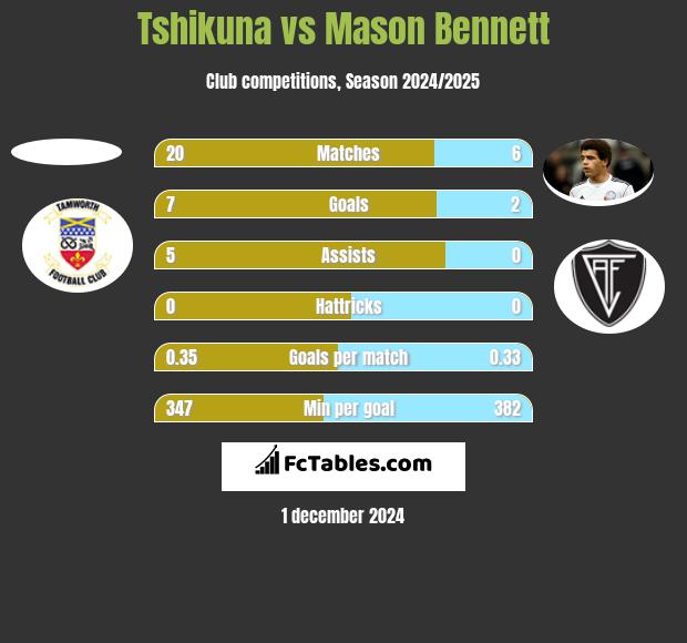 Tshikuna vs Mason Bennett h2h player stats